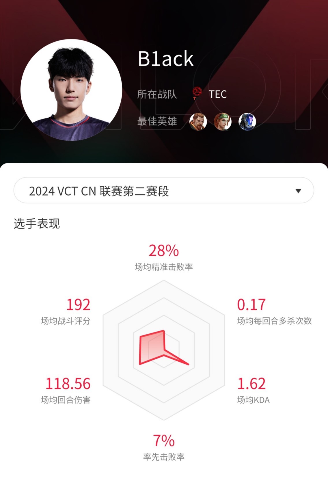 《無畏契約》VCT CN聯賽第二賽段熱門選手數據_B1ack - 第1張