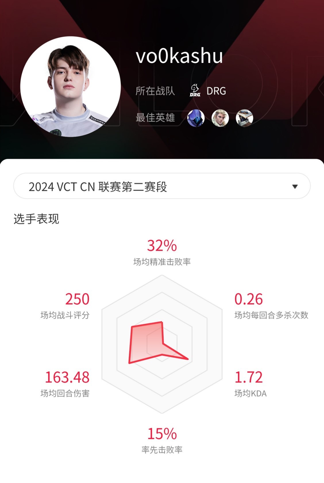 《无畏契约》VCT CN联赛第二赛段热门选手数据_vo0kashu - 第1张