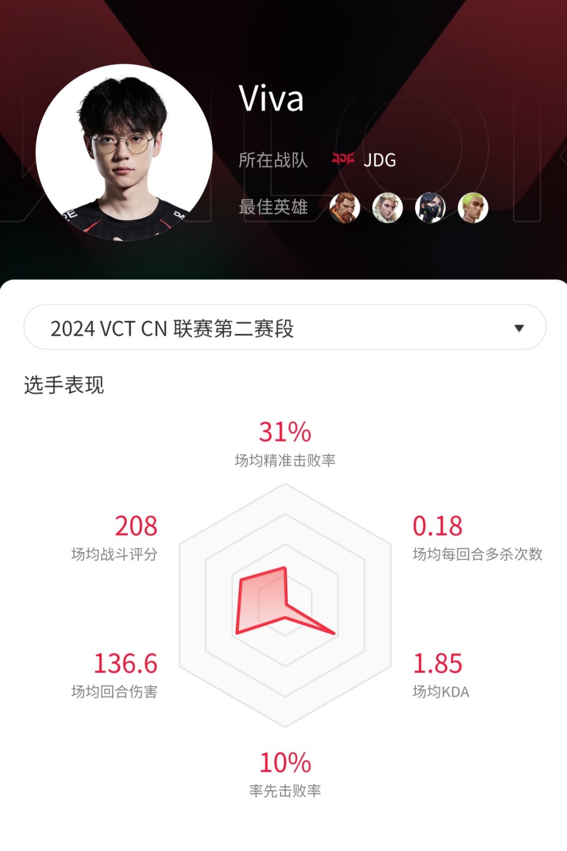 《无畏契约》VCT CN联赛第二赛段热门选手数据_Viva - 第1张