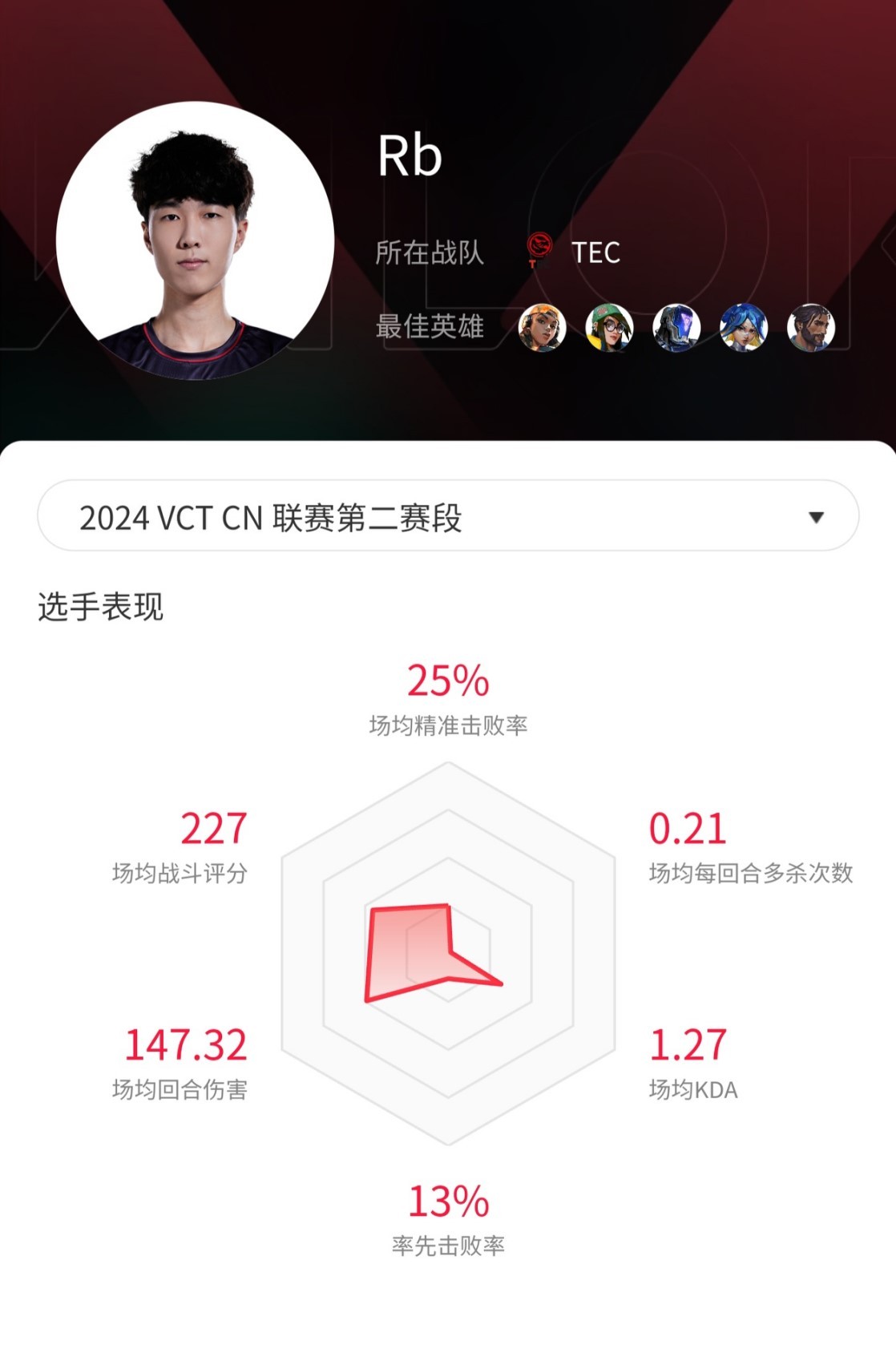 《无畏契约》VCT CN联赛第二赛段热门选手数据_Rb - 第1张