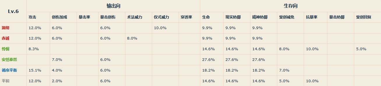 《重返未来1999》各等级共鸣主模块属性一览 - 第1张