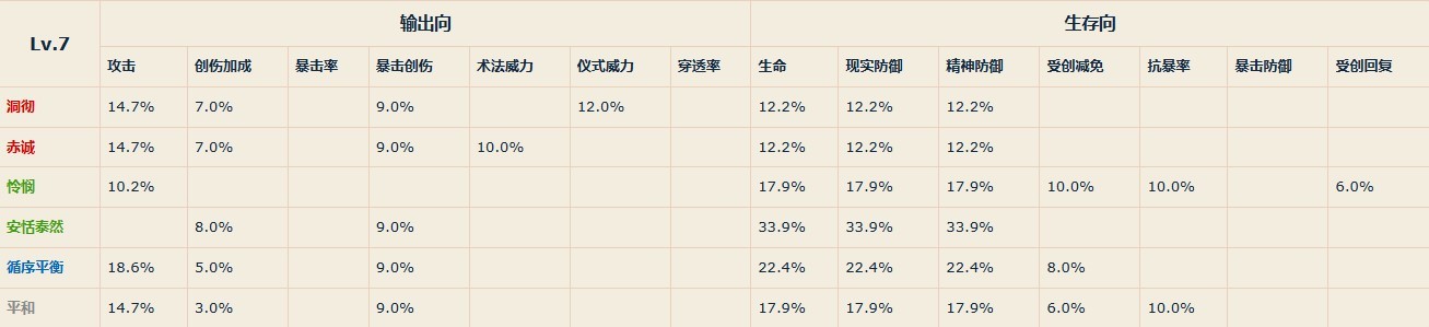 《重返未来1999》各等级共鸣主模块属性一览 - 第2张