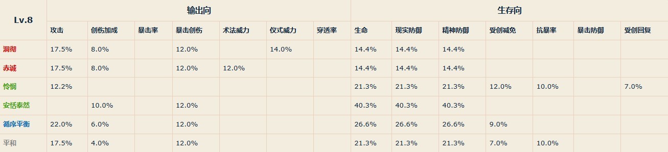 《重返未来1999》各等级共鸣主模块属性一览 - 第3张