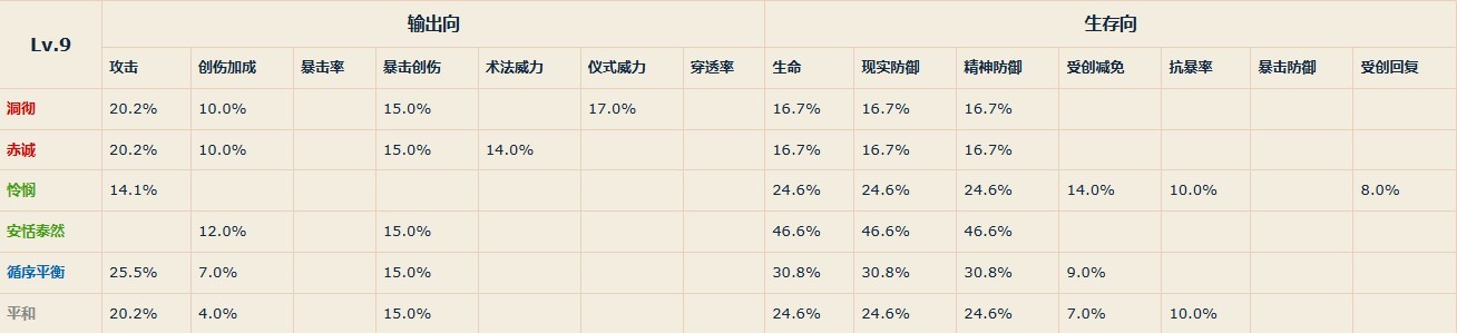 《重返未来1999》各等级共鸣主模块属性一览 - 第4张