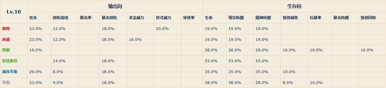 《重返未来1999》各等级共鸣主模块属性一览 - 第5张