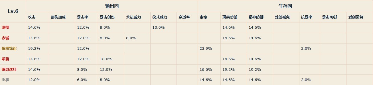 《重返未来1999》各等级共鸣主模块属性一览 - 第6张