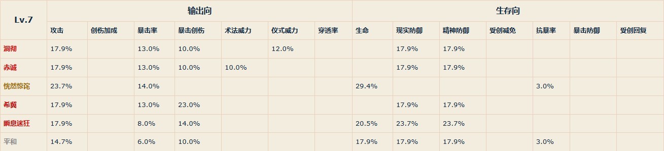 《重返未来1999》各等级共鸣主模块属性一览 - 第7张