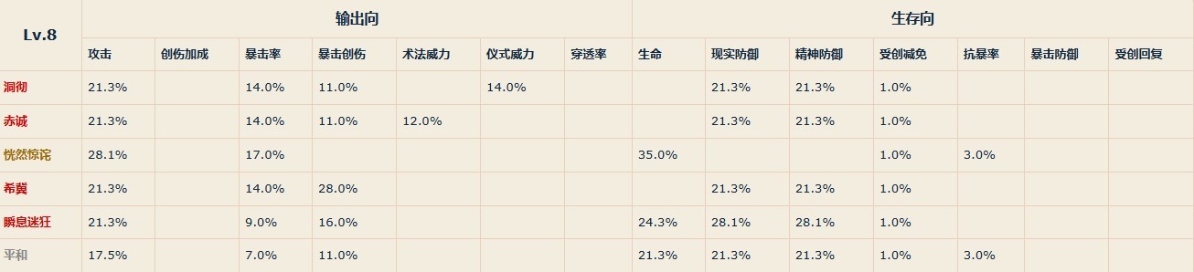 《重返未來1999》各等級共鳴主模塊屬性一覽 - 第8張