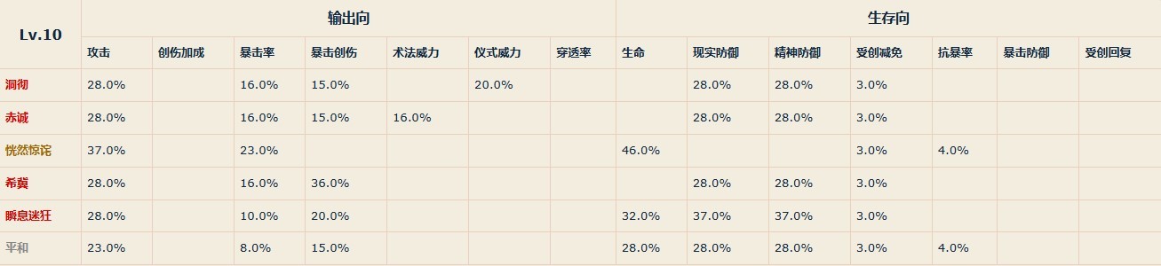 《重返未來1999》各等級共鳴主模塊屬性一覽 - 第10張