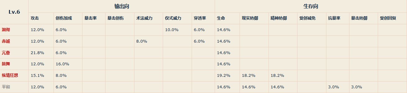 《重返未来1999》各等级共鸣主模块属性一览 - 第11张