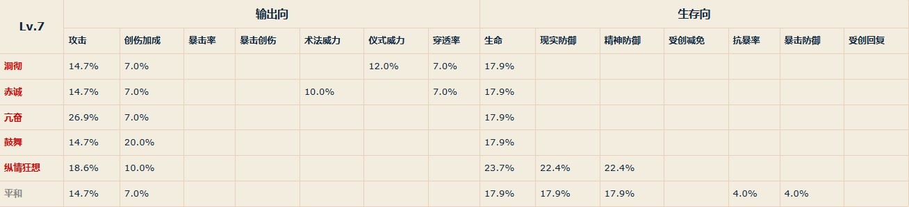 《重返未来1999》各等级共鸣主模块属性一览 - 第12张