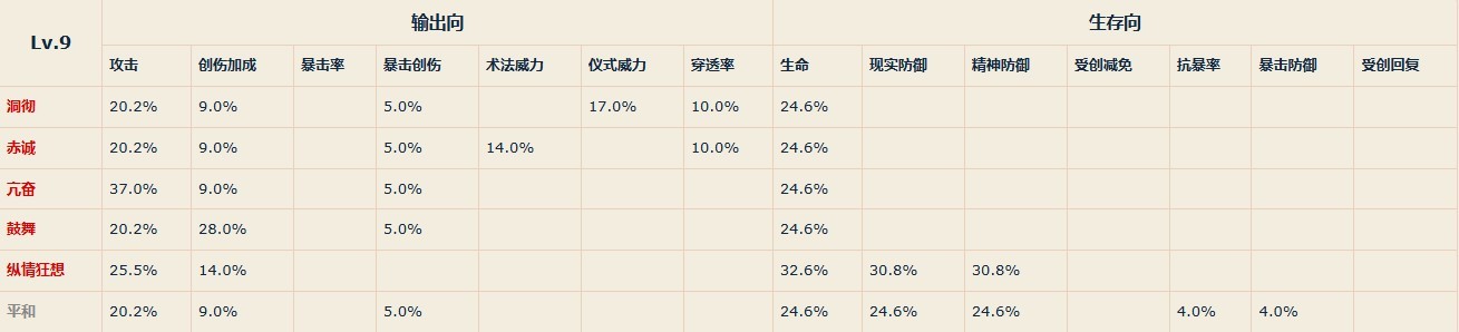 《重返未来1999》各等级共鸣主模块属性一览 - 第14张