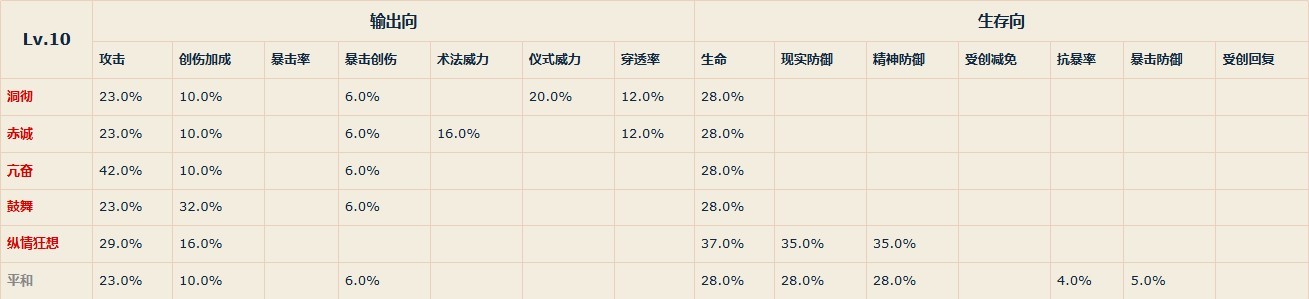 《重返未来1999》各等级共鸣主模块属性一览 - 第15张