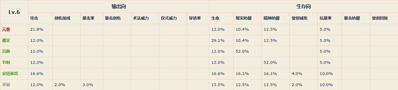 《重返未来1999》各等级共鸣主模块属性一览 - 第16张