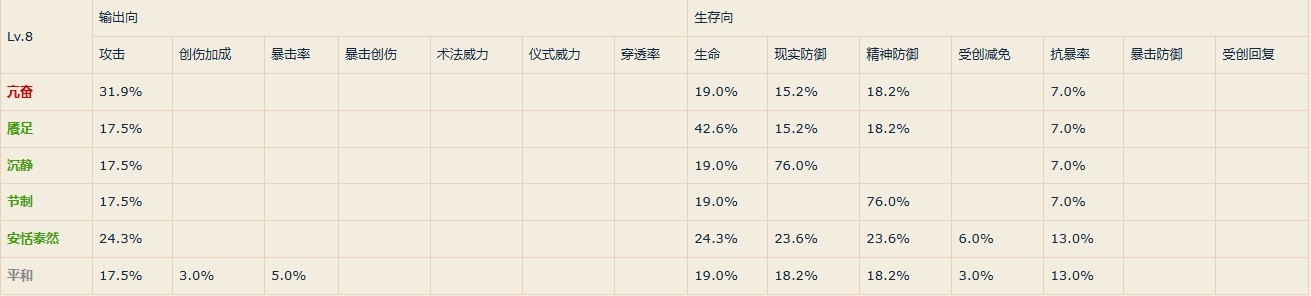 《重返未來1999》各等級共鳴主模塊屬性一覽 - 第18張