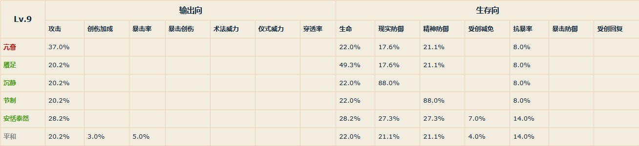 《重返未来1999》各等级共鸣主模块属性一览 - 第19张