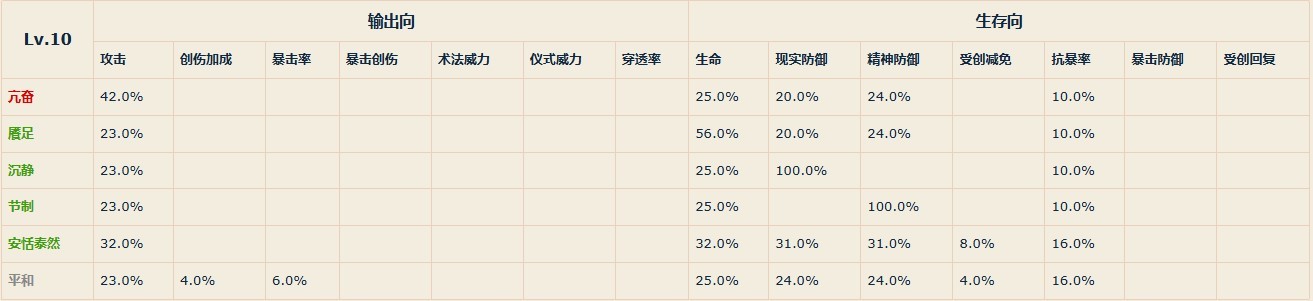 《重返未来1999》各等级共鸣主模块属性一览 - 第20张