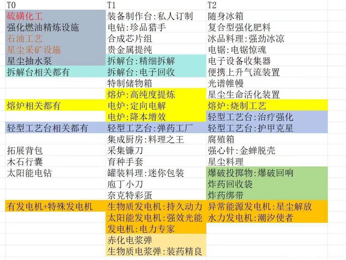 《七日世界》模因专精选择推荐 - 第1张