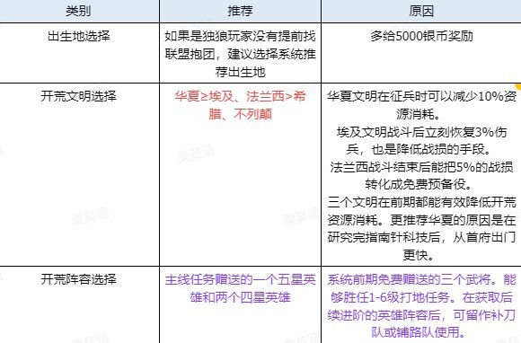 《世界启元》新手7天实用技巧讲解 - 第1张