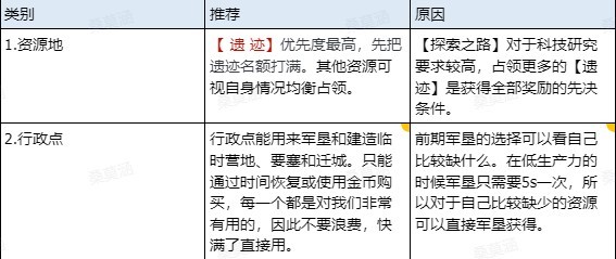 《世界启元》新手7天实用技巧讲解 - 第2张