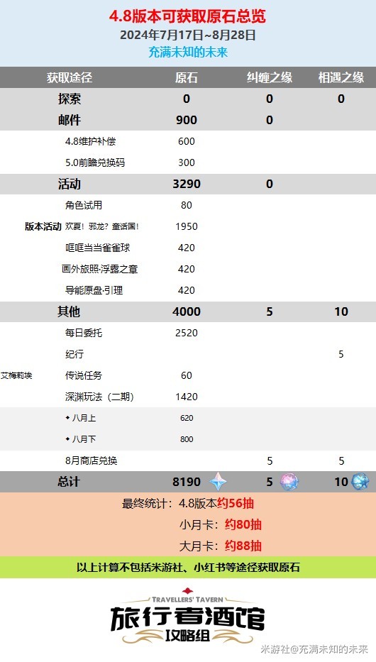 《原神》4.8版原石数量统计 4.8版本有多少抽 - 第1张