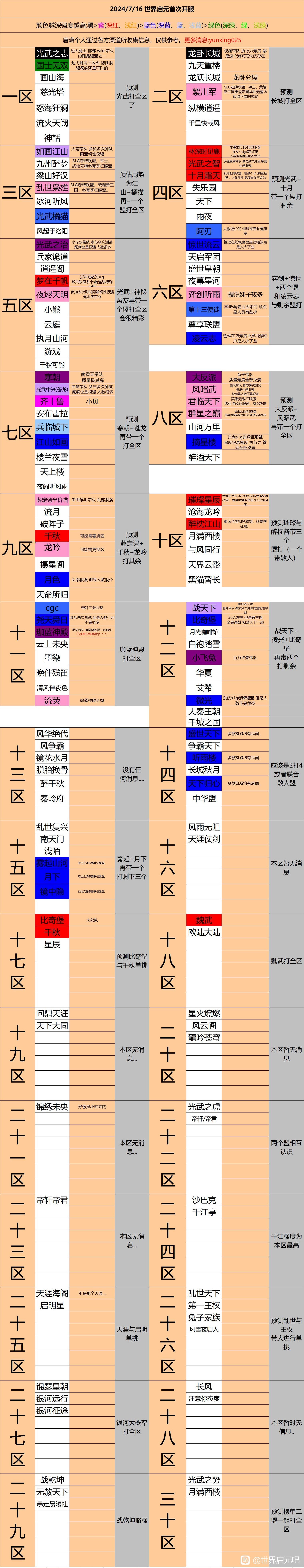 《世界启元》各区强力联盟一览 - 第1张