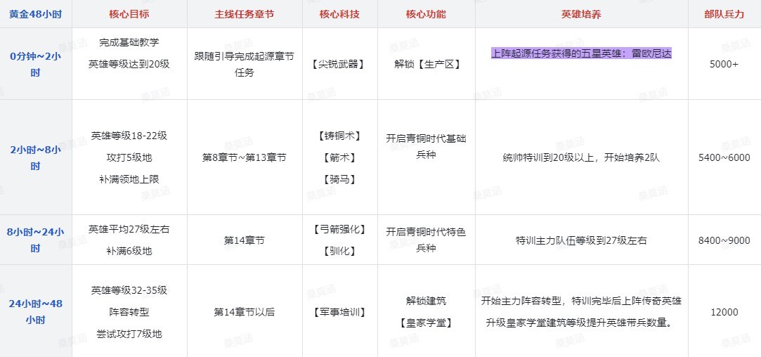 《世界启元》新手开荒攻略流程 - 第2张