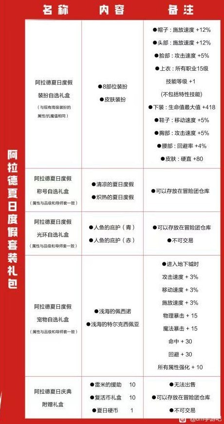 《地下城与勇士手游（DNF手游）》夏日套礼包道具爆料 - 第1张