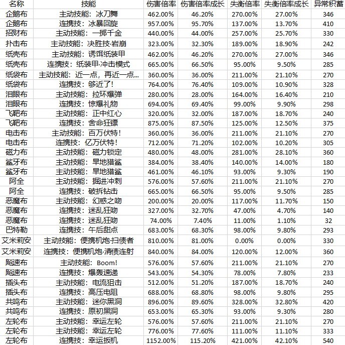 《绝区零》邦布属性一览 - 第3张