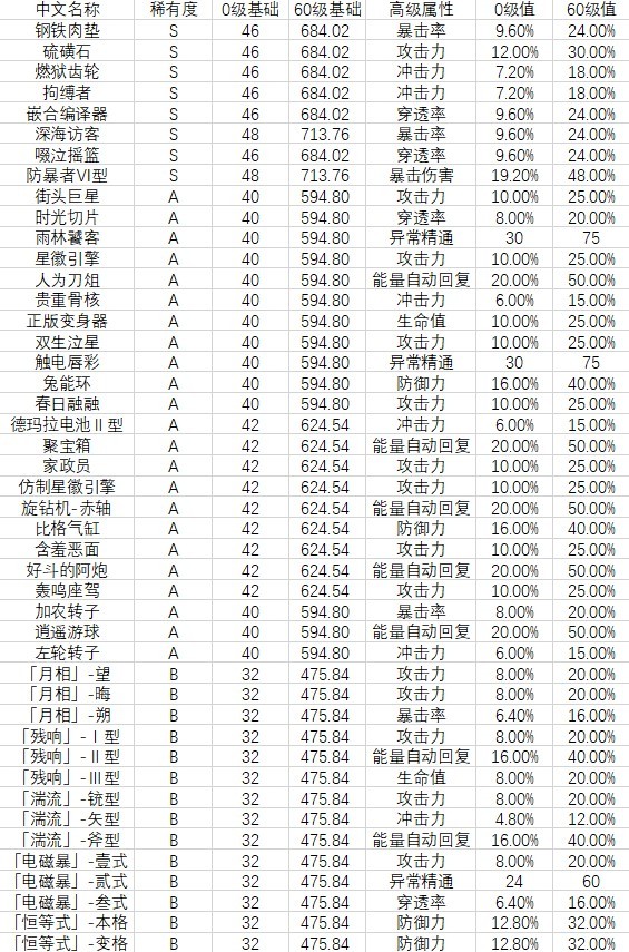 《绝区零》音擎属性一览