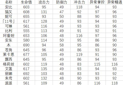 《绝区零》代理人基础属性数据汇总