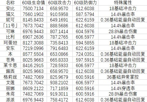 《绝区零》代理人基础属性数据汇总 - 第2张