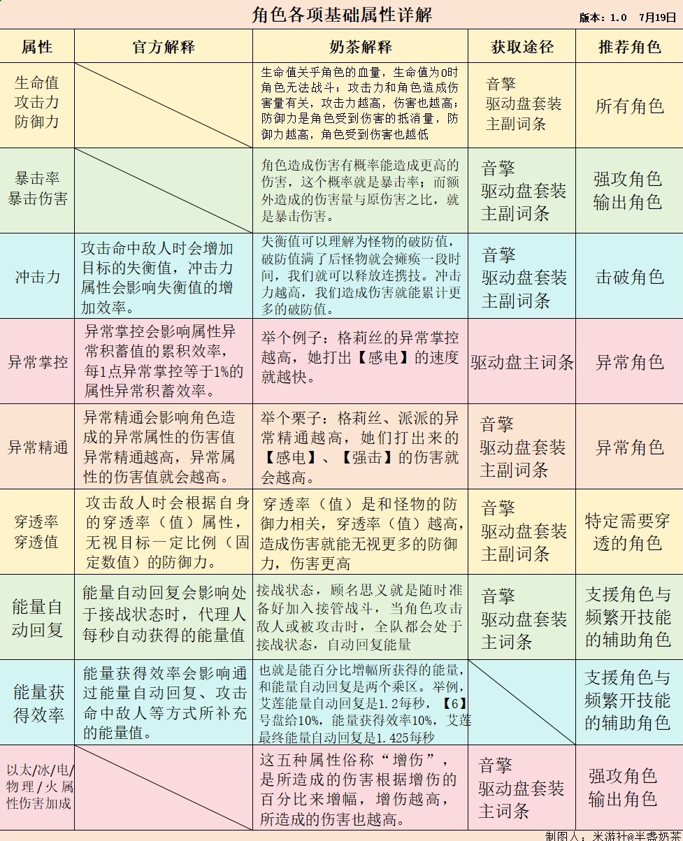 《绝区零》角色各项基础属性详解 - 第2张