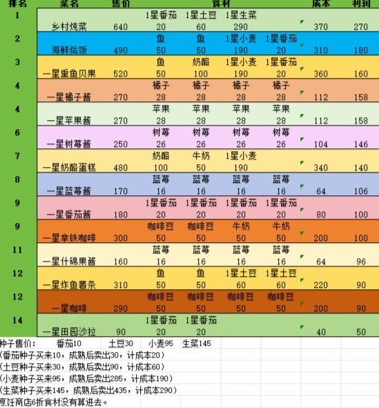 《心动小镇》烹饪赚钱指南 - 第1张