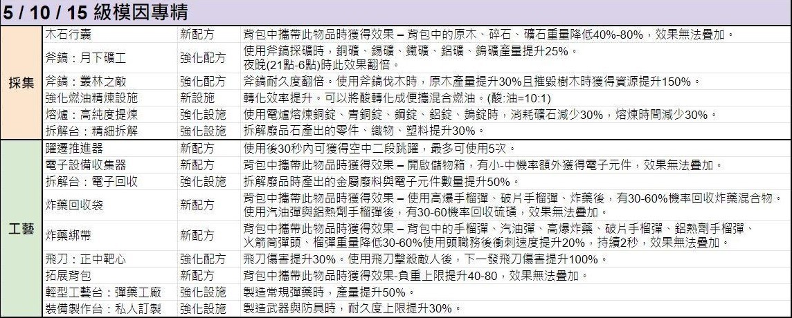 《七日世界》模因专精效果整理 - 第4张