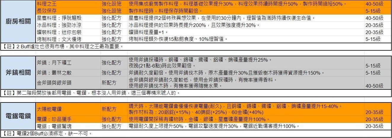 《七日世界》模因专精效果整理 - 第10张