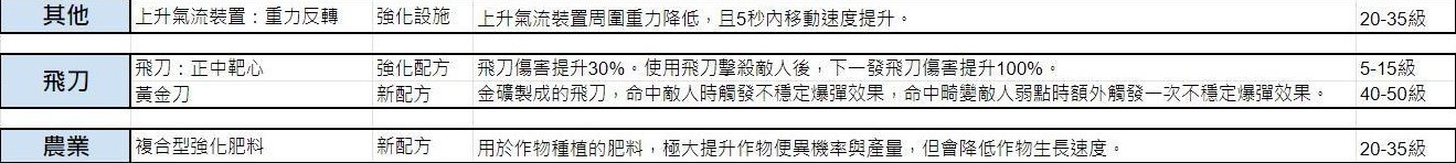 《七日世界》模因专精效果整理 - 第14张