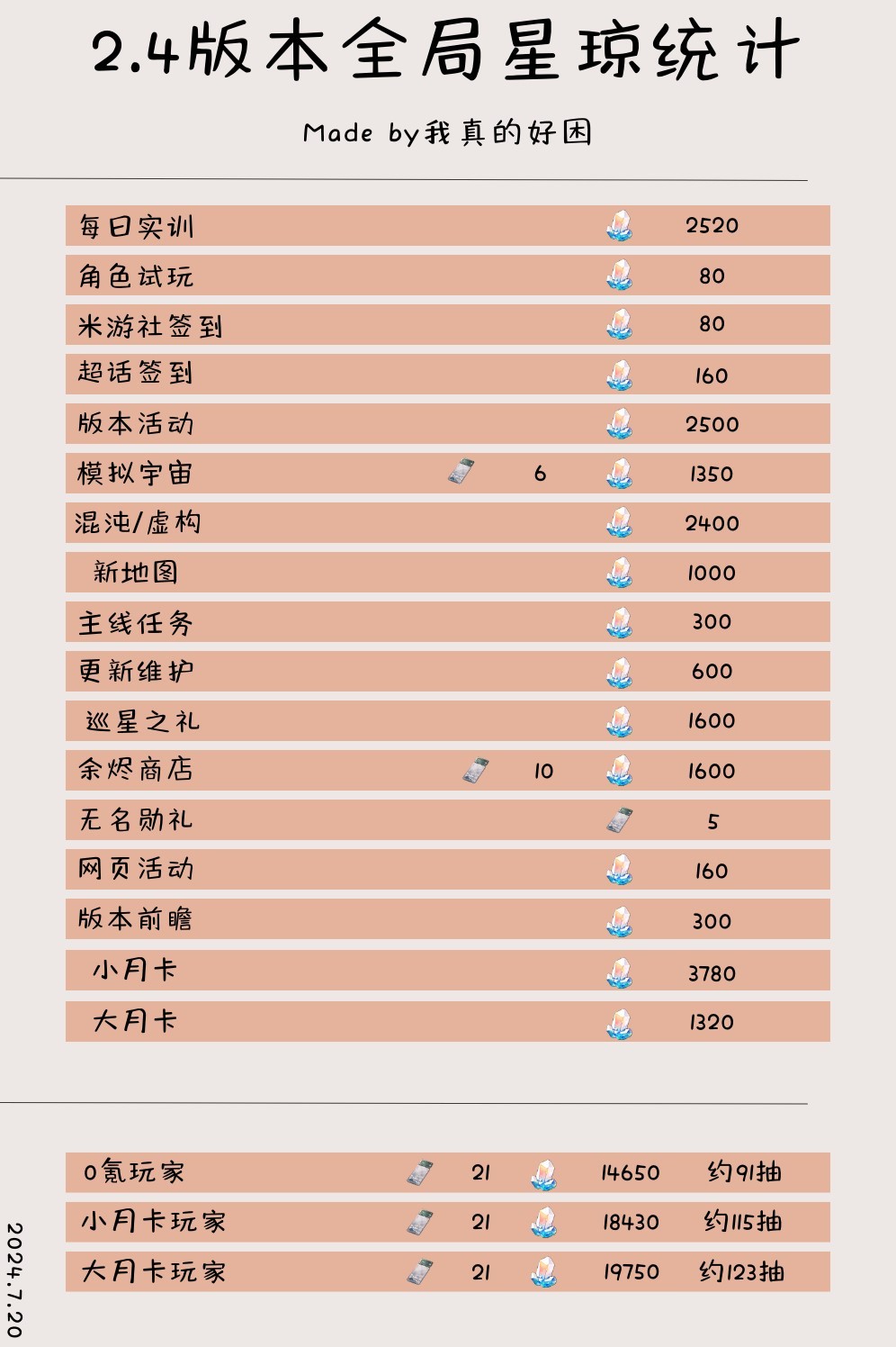 《崩坏星穹铁道》2.4版本可获取星琼统计 2.4版本零氪可以获取多少抽