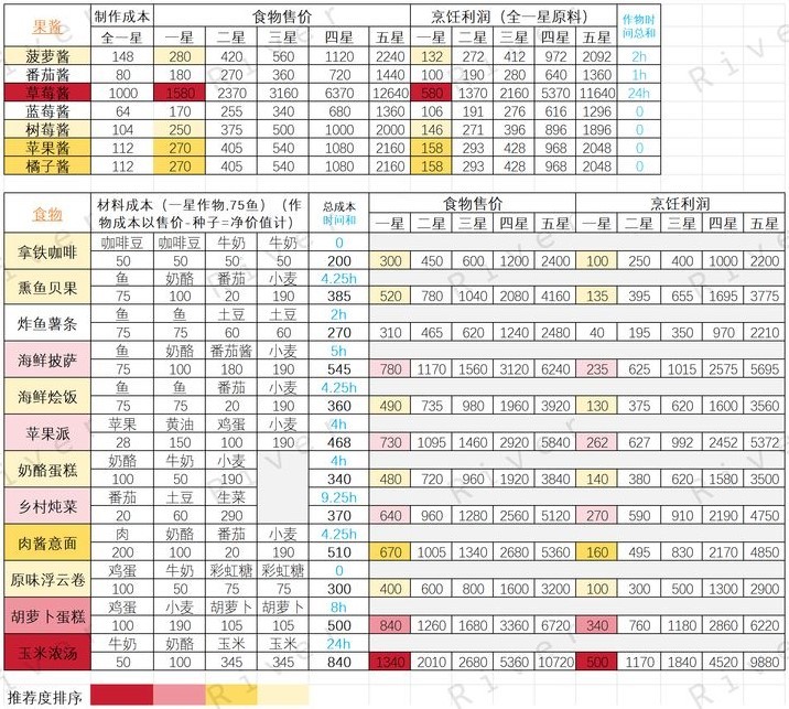 《心动小镇》各食物售价及利润一览 - 第1张