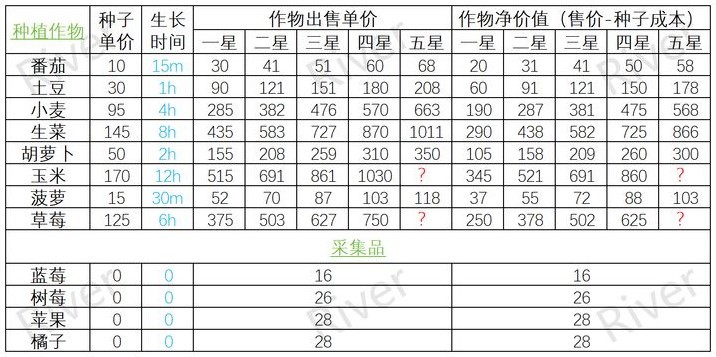 《心动小镇》农作物售价及利润一览 - 第1张