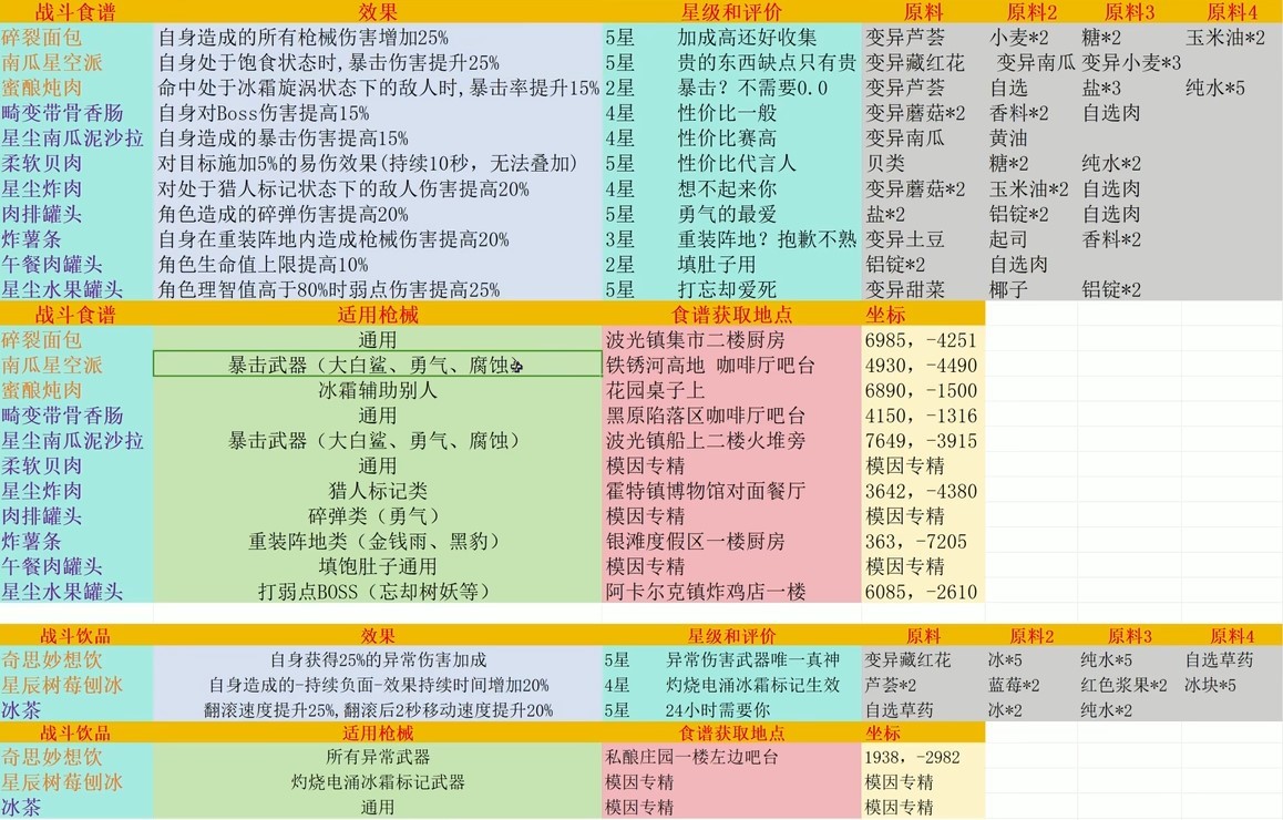 《七日世界》全战斗料理食谱获取攻略 战斗料理效果一览 - 第1张