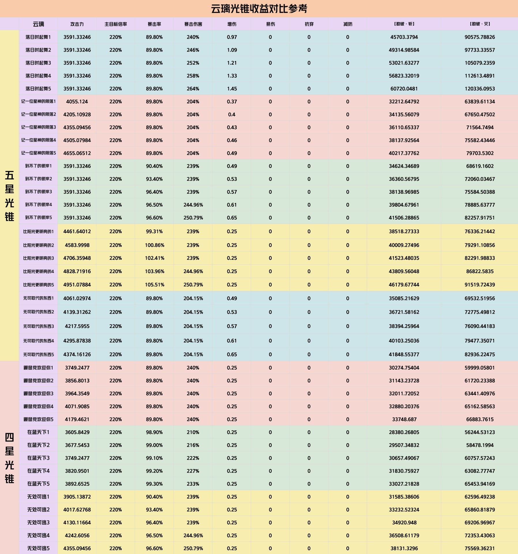 《崩坏星穹铁道》2.4云璃全方位培养指南 云璃行迹加点解析与出装配队攻略_光锥推荐 - 第3张