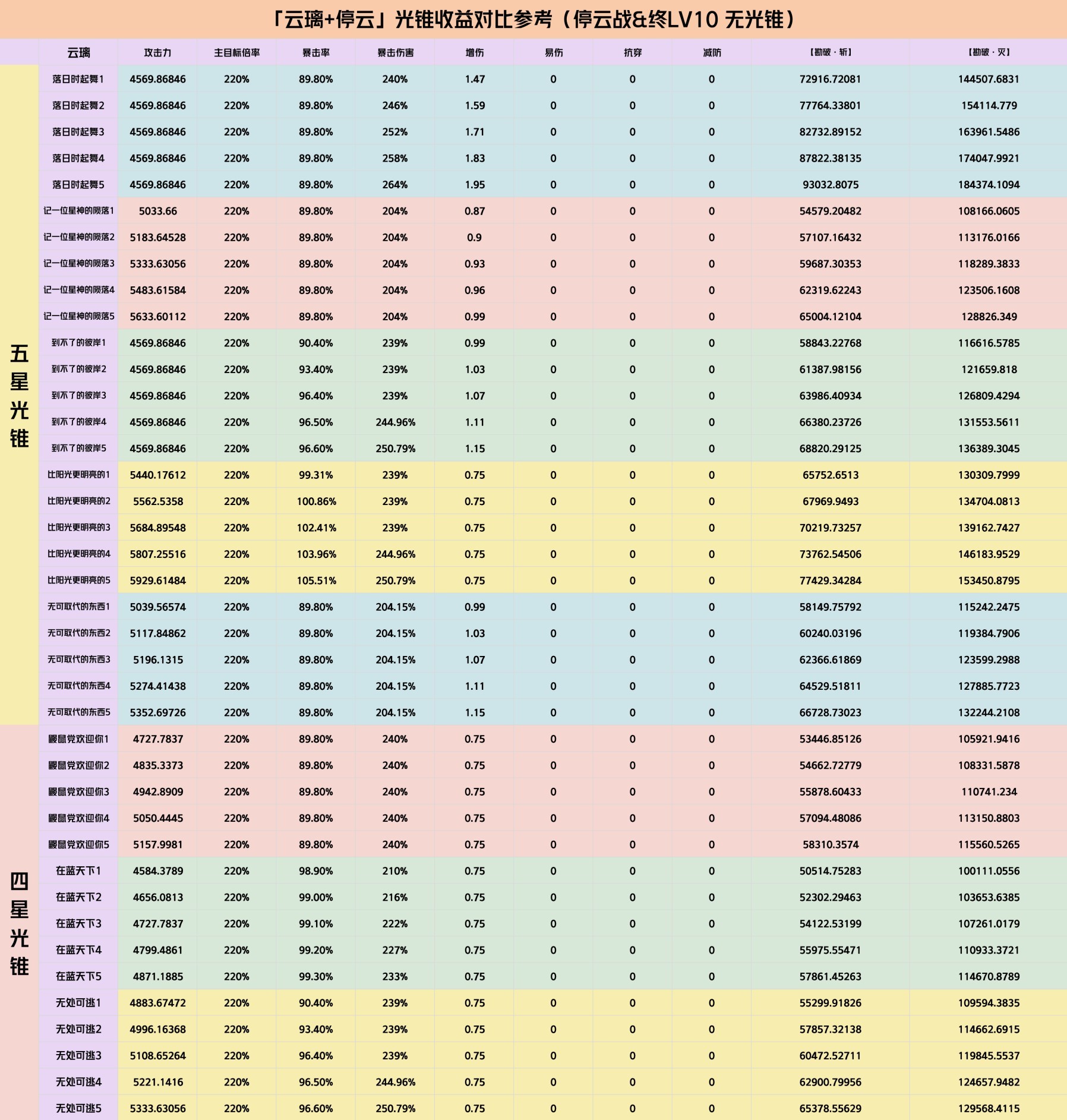 《崩坏星穹铁道》2.4云璃全方位培养指南 云璃行迹加点解析与出装配队攻略_光锥推荐 - 第4张