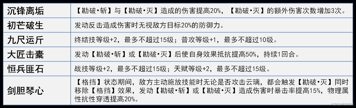 《崩壞星穹鐵道》雲璃技能機制解析與培養詳解 - 第9張