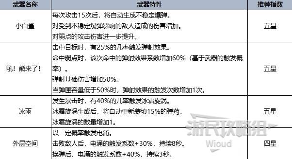 《七日世界》全类型最强武器推荐 全T0强度武器数据一览 - 第5张