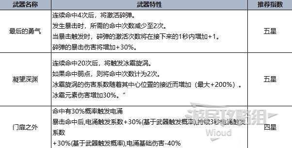 《七日世界》全类型最强武器推荐 全T0强度武器数据一览 - 第6张