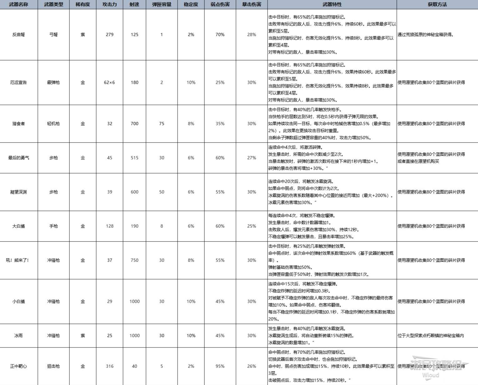 《七日世界》全类型最强武器推荐 全T0强度武器数据一览 - 第2张