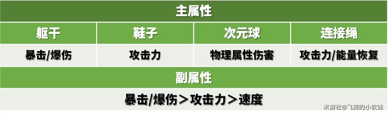 《崩坏星穹铁道》云璃培养与技能机制解析 云璃出装配队推荐 - 第6张