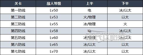 《绝区零》式舆防卫战剧变节点第二期配队思路 1.0第二期深渊低配阵容推荐