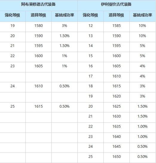 《命运方舟》8月14日版本前瞻介绍 - 第2张